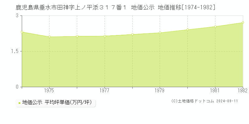 鹿児島県垂水市田神字上ノ平添３１７番１ 地価公示 地価推移[1974-1982]