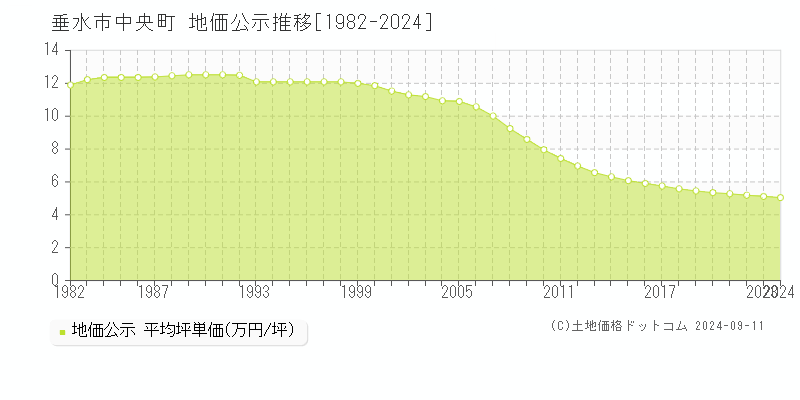 中央町(垂水市)の公示地価推移グラフ(坪単価)[1982-2024年]