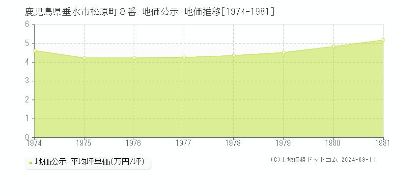 鹿児島県垂水市松原町８番 地価公示 地価推移[1974-1981]