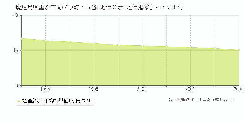 鹿児島県垂水市南松原町５８番 地価公示 地価推移[1995-2004]