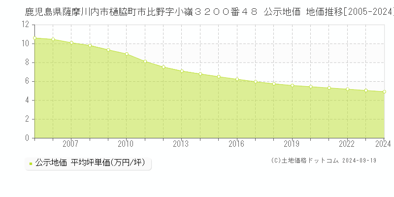 鹿児島県薩摩川内市樋脇町市比野字小嶺３２００番４８ 公示地価 地価推移[2005-2024]