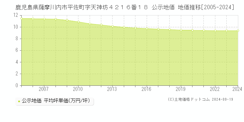 鹿児島県薩摩川内市平佐町字天神坊４２１６番１８ 公示地価 地価推移[2005-2024]