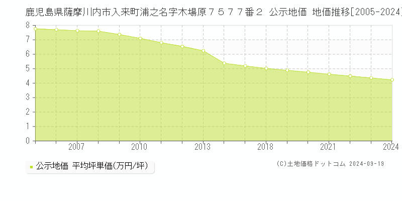 鹿児島県薩摩川内市入来町浦之名字木場原７５７７番２ 公示地価 地価推移[2005-2024]