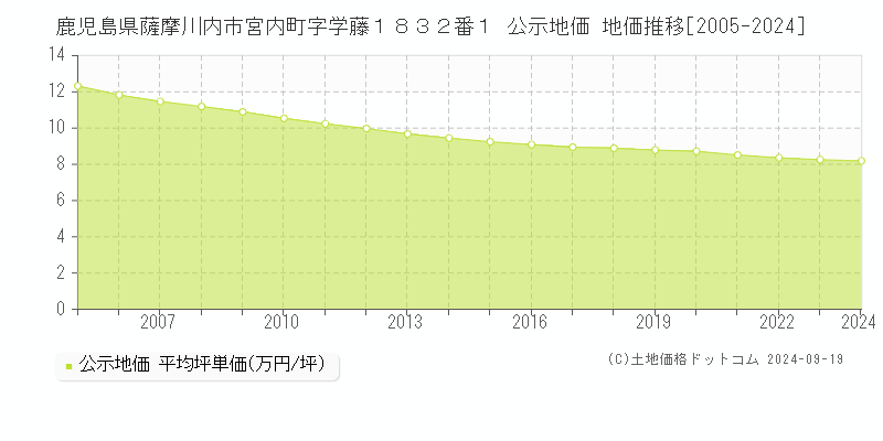 鹿児島県薩摩川内市宮内町字学藤１８３２番１ 公示地価 地価推移[2005-2024]