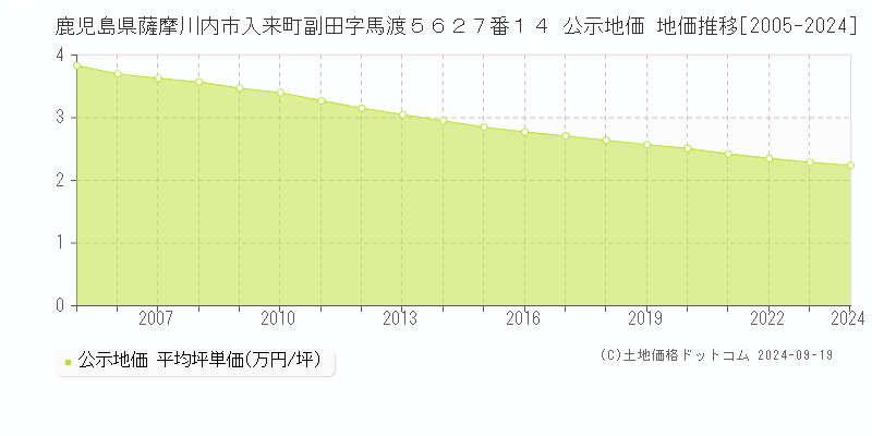 鹿児島県薩摩川内市入来町副田字馬渡５６２７番１４ 公示地価 地価推移[2005-2024]