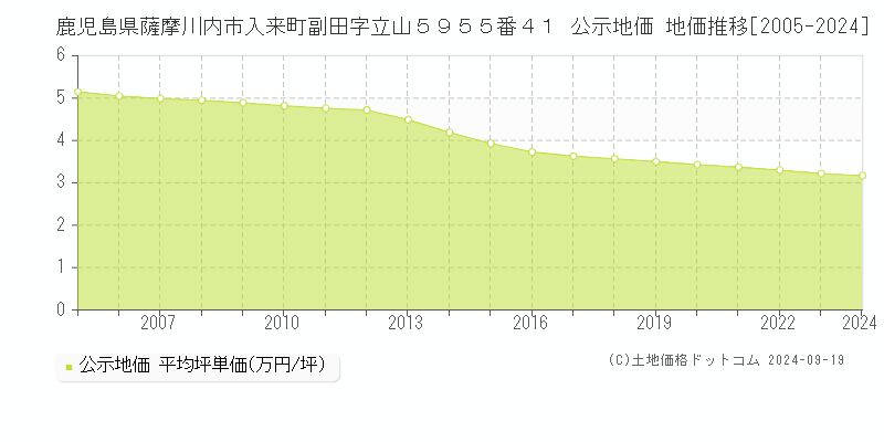 鹿児島県薩摩川内市入来町副田字立山５９５５番４１ 公示地価 地価推移[2005-2024]