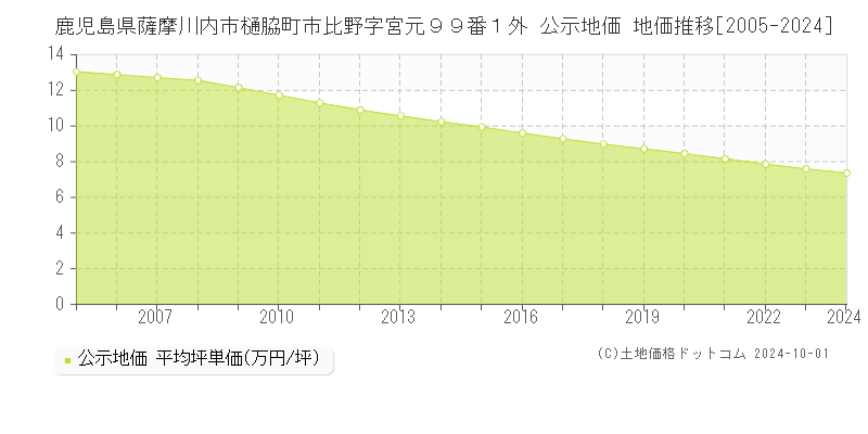 鹿児島県薩摩川内市樋脇町市比野字宮元９９番１外 公示地価 地価推移[2005-2024]