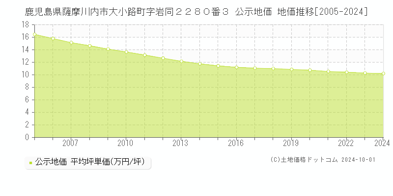 鹿児島県薩摩川内市大小路町字岩同２２８０番３ 公示地価 地価推移[2005-2024]