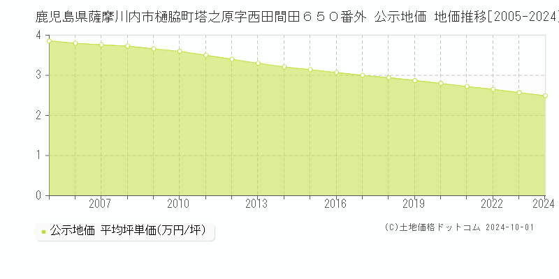 鹿児島県薩摩川内市樋脇町塔之原字西田間田６５０番外 公示地価 地価推移[2005-2024]