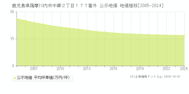 鹿児島県薩摩川内市中郷２丁目１７７番外 公示地価 地価推移[2005-2024]