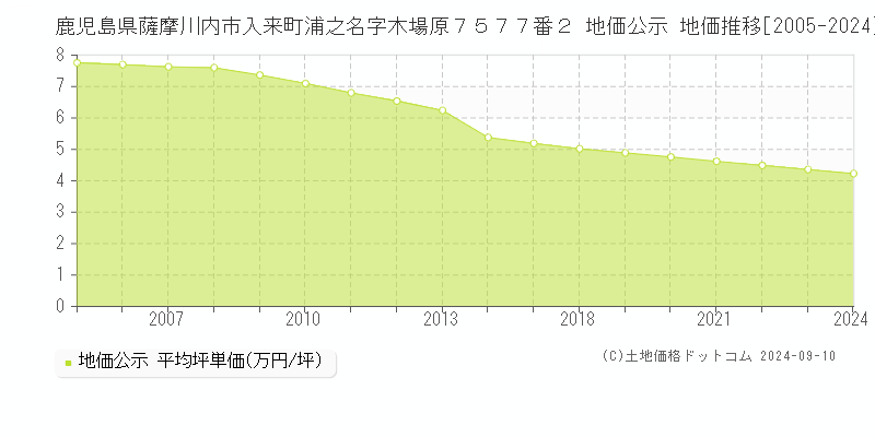 鹿児島県薩摩川内市入来町浦之名字木場原７５７７番２ 公示地価 地価推移[2005-2024]