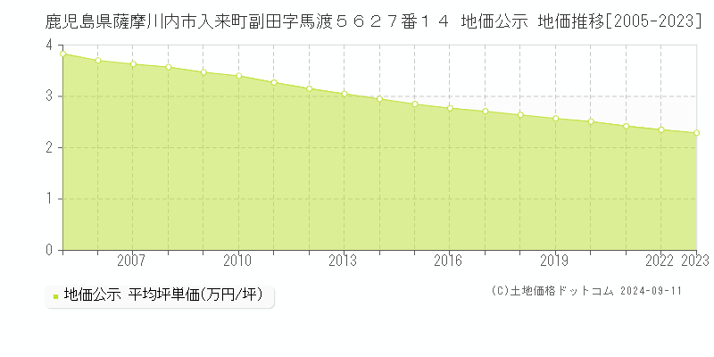 鹿児島県薩摩川内市入来町副田字馬渡５６２７番１４ 地価公示 地価推移[2005-2023]