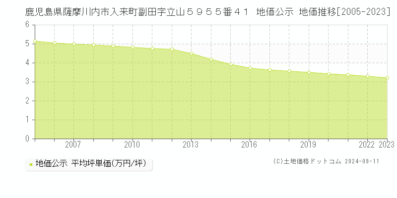 鹿児島県薩摩川内市入来町副田字立山５９５５番４１ 地価公示 地価推移[2005-2023]