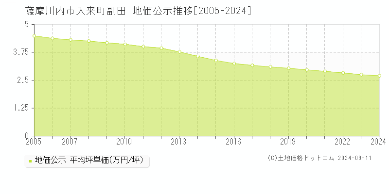 入来町副田(薩摩川内市)の地価公示推移グラフ(坪単価)[2005-2024年]