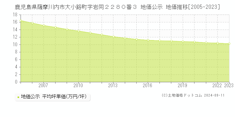 鹿児島県薩摩川内市大小路町字岩同２２８０番３ 公示地価 地価推移[2005-2024]