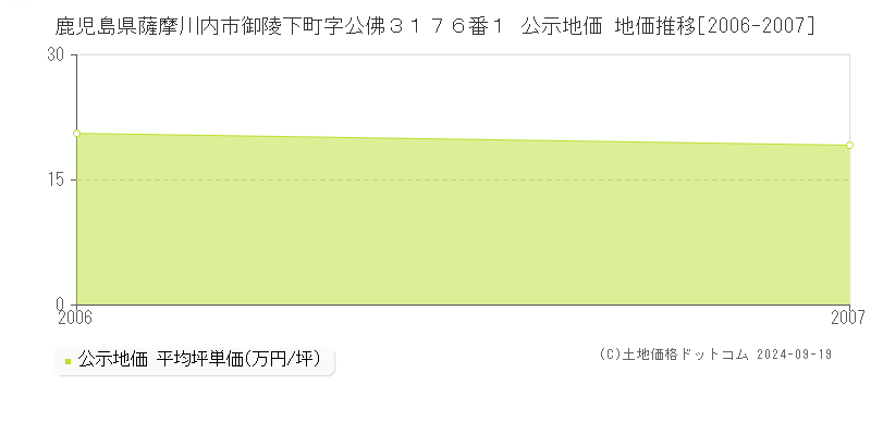 鹿児島県薩摩川内市御陵下町字公佛３１７６番１ 公示地価 地価推移[2006-2007]