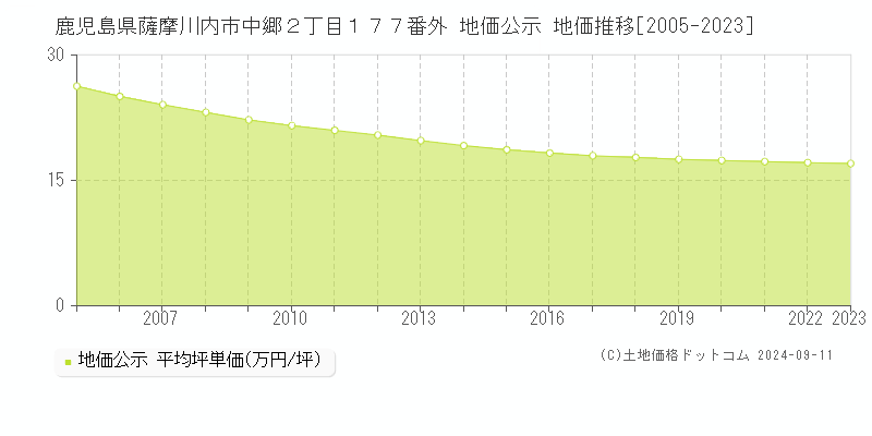 鹿児島県薩摩川内市中郷２丁目１７７番外 地価公示 地価推移[2005-2023]