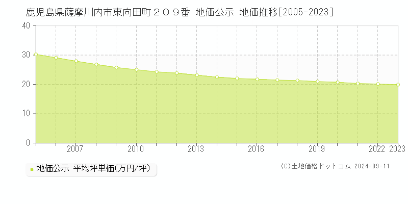 鹿児島県薩摩川内市東向田町２０９番 公示地価 地価推移[2005-2024]