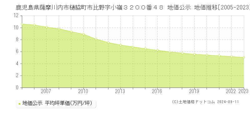 鹿児島県薩摩川内市樋脇町市比野字小嶺３２００番４８ 公示地価 地価推移[2005-2024]