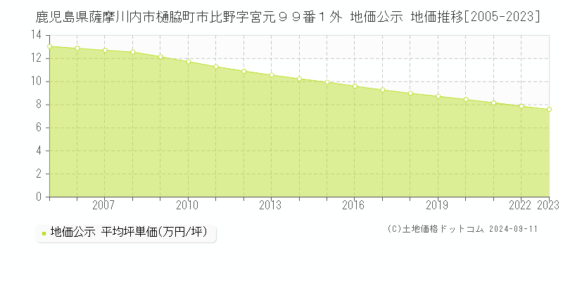 鹿児島県薩摩川内市樋脇町市比野字宮元９９番１外 地価公示 地価推移[2005-2023]