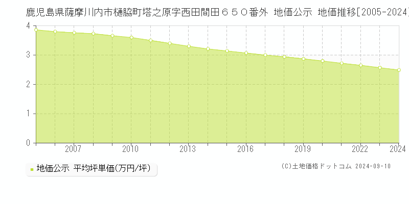 鹿児島県薩摩川内市樋脇町塔之原字西田間田６５０番外 地価公示 地価推移[2005-2023]