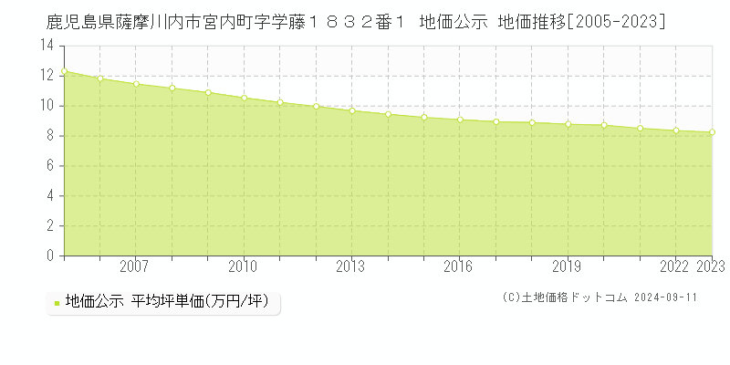 鹿児島県薩摩川内市宮内町字学藤１８３２番１ 地価公示 地価推移[2005-2023]