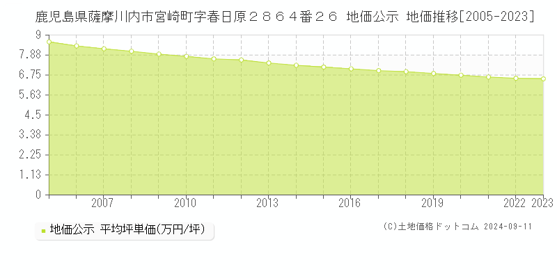 鹿児島県薩摩川内市宮崎町字春日原２８６４番２６ 公示地価 地価推移[2005-2024]