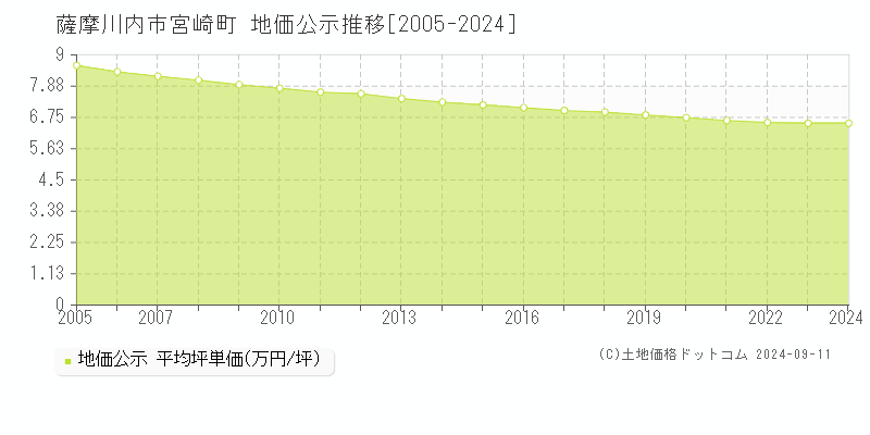 宮崎町(薩摩川内市)の公示地価推移グラフ(坪単価)[2005-2024年]