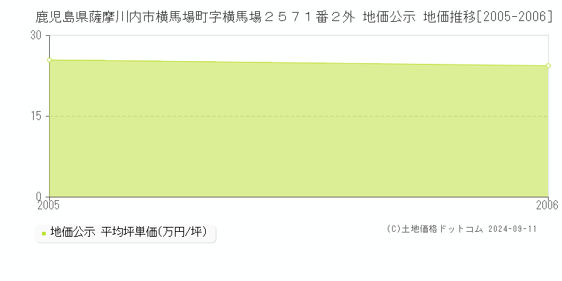 鹿児島県薩摩川内市横馬場町字横馬場２５７１番２外 公示地価 地価推移[2005-2006]