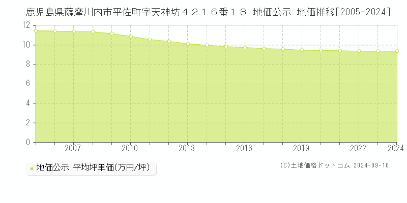 鹿児島県薩摩川内市平佐町字天神坊４２１６番１８ 公示地価 地価推移[2005-2024]