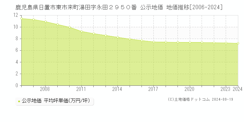 鹿児島県日置市東市来町湯田字永田２９５０番 公示地価 地価推移[2006-2024]