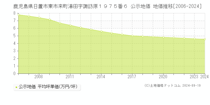 鹿児島県日置市東市来町湯田字諏訪原１９７５番６ 公示地価 地価推移[2006-2024]