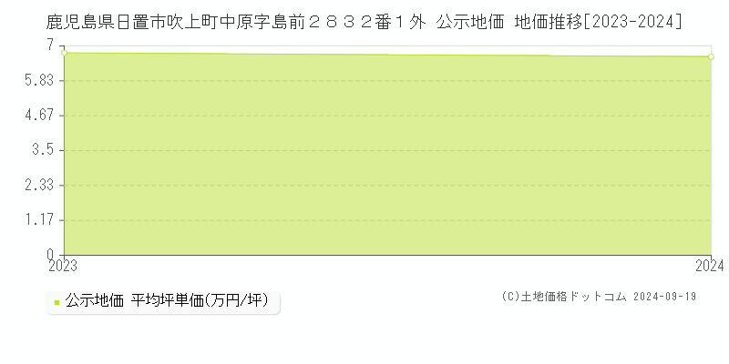 鹿児島県日置市吹上町中原字島前２８３２番１外 公示地価 地価推移[2023-2024]