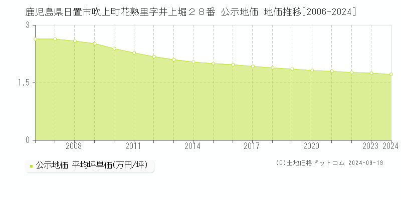 鹿児島県日置市吹上町花熟里字井上堀２８番 公示地価 地価推移[2006-2024]