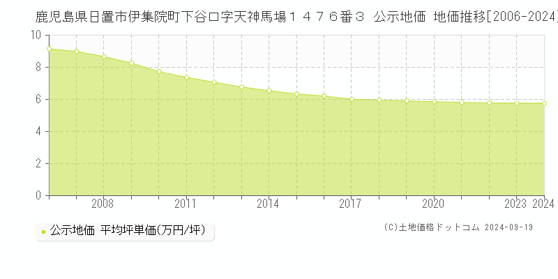 鹿児島県日置市伊集院町下谷口字天神馬場１４７６番３ 公示地価 地価推移[2006-2024]