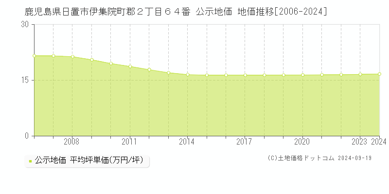 鹿児島県日置市伊集院町郡２丁目６４番 公示地価 地価推移[2006-2024]