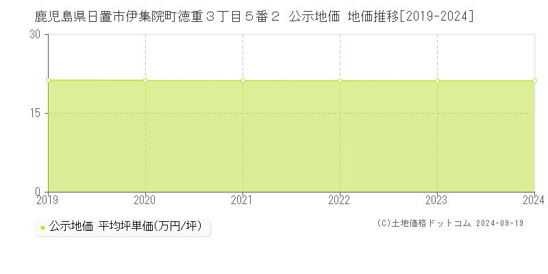 鹿児島県日置市伊集院町徳重３丁目５番２ 公示地価 地価推移[2019-2024]