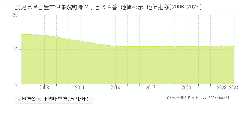 鹿児島県日置市伊集院町郡２丁目６４番 公示地価 地価推移[2006-2024]