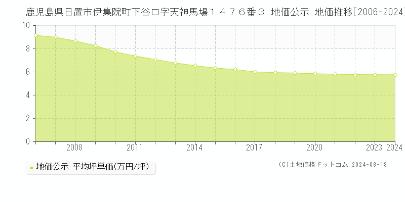 鹿児島県日置市伊集院町下谷口字天神馬場１４７６番３ 公示地価 地価推移[2006-2024]