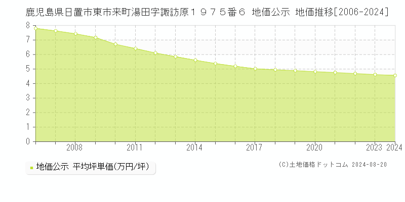 鹿児島県日置市東市来町湯田字諏訪原１９７５番６ 公示地価 地価推移[2006-2024]