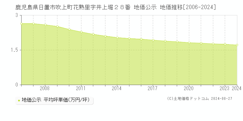 鹿児島県日置市吹上町花熟里字井上堀２８番 地価公示 地価推移[2006-2023]