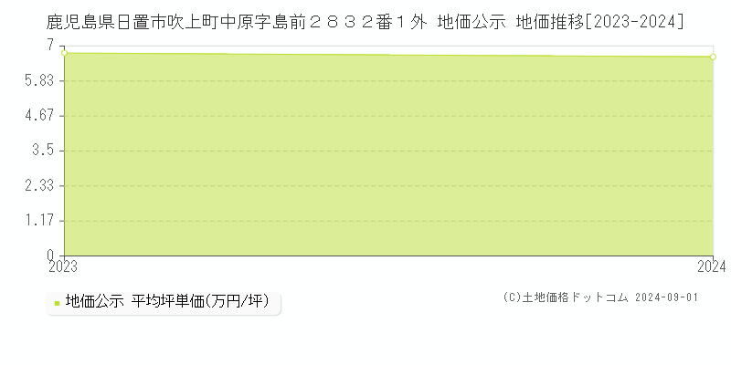 鹿児島県日置市吹上町中原字島前２８３２番１外 公示地価 地価推移[2023-2024]