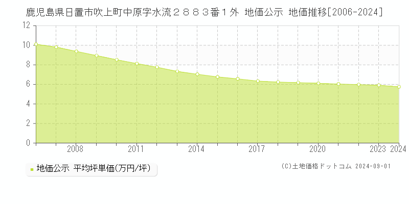 鹿児島県日置市吹上町中原字水流２８８３番１外 地価公示 地価推移[2006-2023]