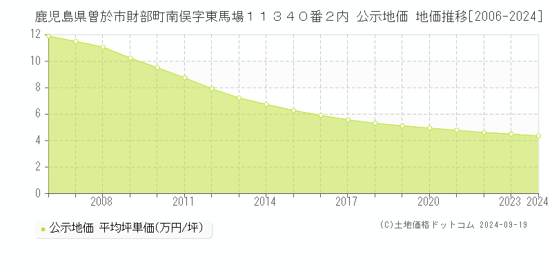 鹿児島県曽於市財部町南俣字東馬場１１３４０番２内 公示地価 地価推移[2006-2024]