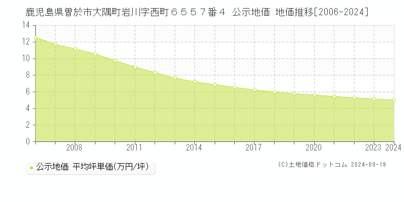 鹿児島県曽於市大隅町岩川字西町６５５７番４ 公示地価 地価推移[2006-2024]