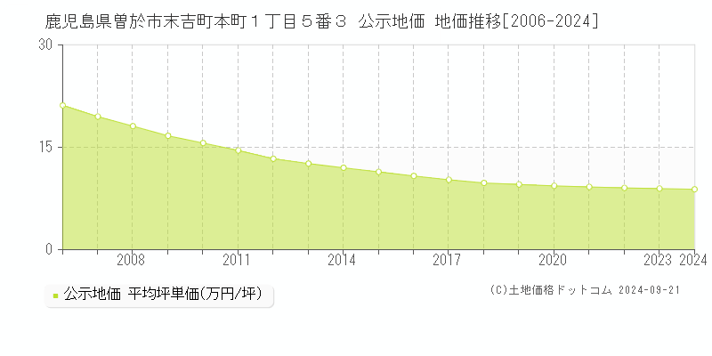 鹿児島県曽於市末吉町本町１丁目５番３ 公示地価 地価推移[2006-2024]