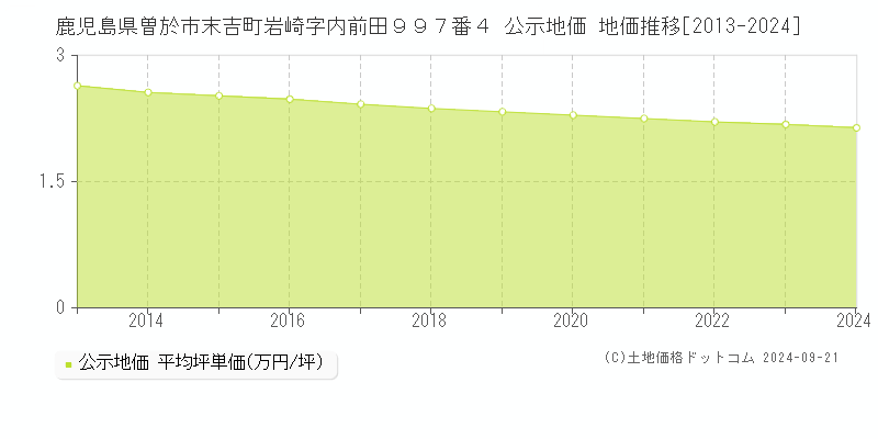 鹿児島県曽於市末吉町岩崎字内前田９９７番４ 公示地価 地価推移[2013-2024]