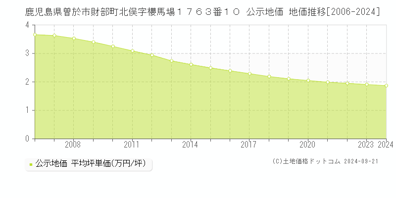 鹿児島県曽於市財部町北俣字櫻馬場１７６３番１０ 公示地価 地価推移[2006-2024]