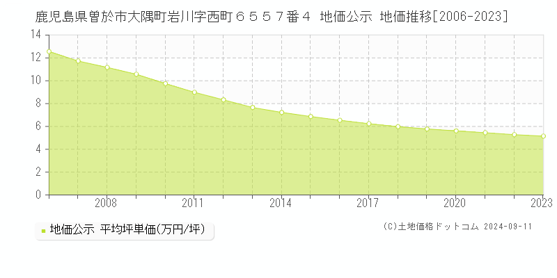 鹿児島県曽於市大隅町岩川字西町６５５７番４ 公示地価 地価推移[2006-2024]