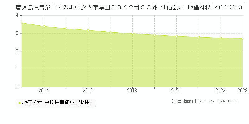 鹿児島県曽於市大隅町中之内字湯田８８４２番３５外 公示地価 地価推移[2013-2024]